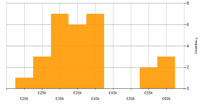 Salary histogram for ICT Engineer in the UK excluding London