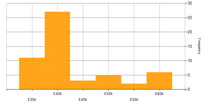 Salary histogram for ICT Manager in England