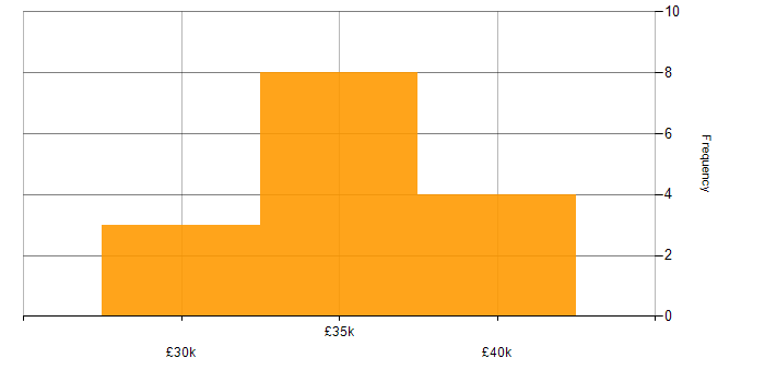 Salary histogram for ICT Officer in England
