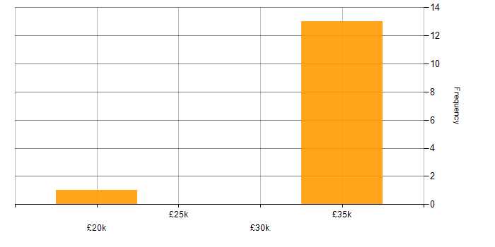 Salary histogram for ICT Support in the North of England