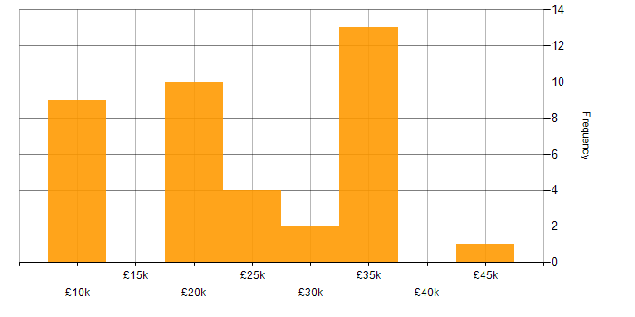 Salary histogram for ICT Support in the UK excluding London