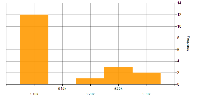 Salary histogram for ICT Technician in the UK