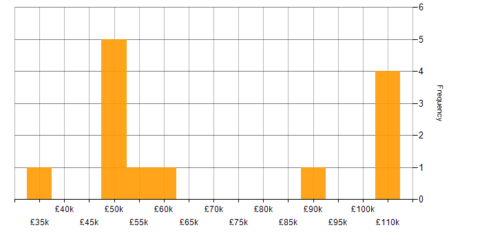 Salary histogram for Ideation Sessions in the UK