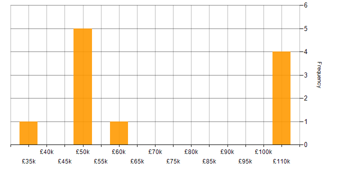 Salary histogram for Ideation Sessions in the UK excluding London