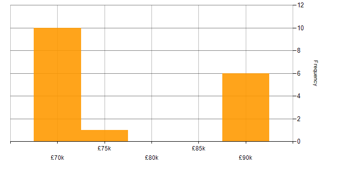 Salary histogram for Identity Access Management in Andover