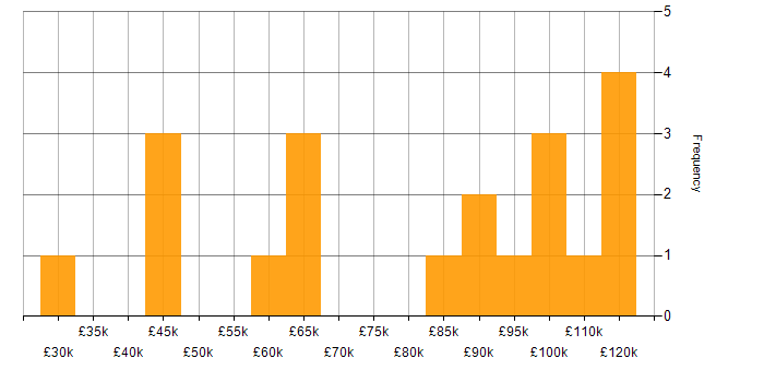 Salary histogram for Identity Access Management in Central London
