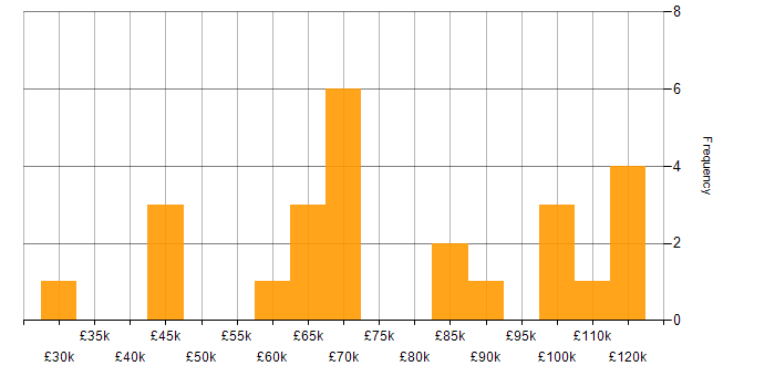 Salary histogram for Identity Access Management in the City of London