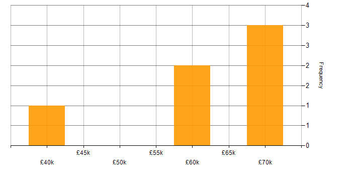 Salary histogram for Identity Access Management in the East Midlands