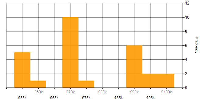 Salary histogram for Identity Access Management in Hampshire