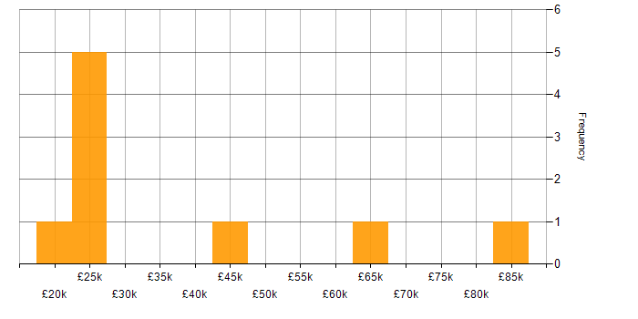 Salary histogram for Identity Access Management in Manchester