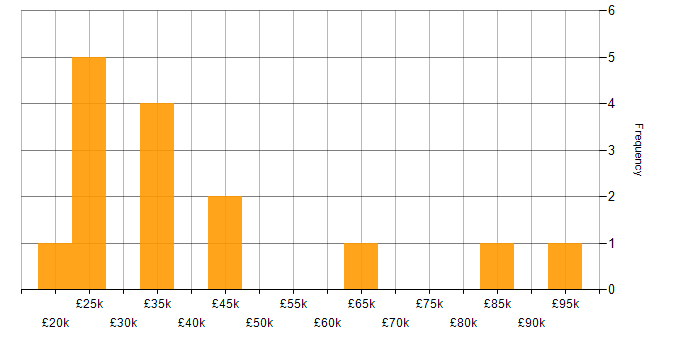 Salary histogram for Identity Access Management in the North West