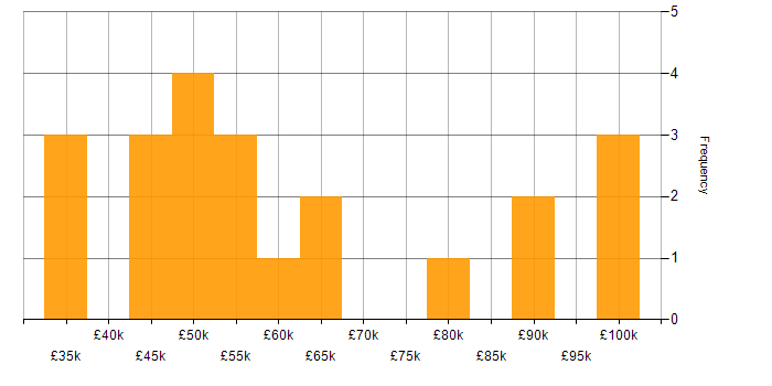 Salary histogram for Identity Access Management in Scotland