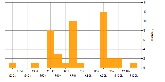Salary histogram for Identity Access Management in the South East