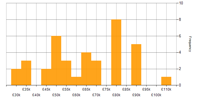 Salary histogram for Identity Access Management in the South West