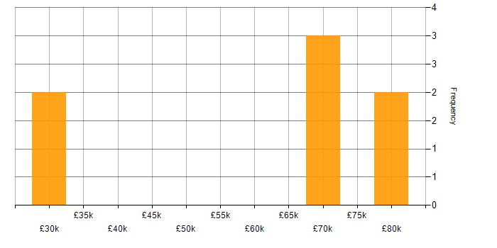Salary histogram for Identity Access Management in Swindon