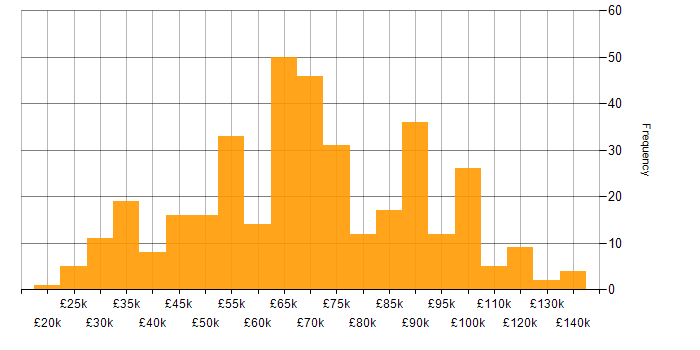 Salary histogram for Identity Access Management in the UK