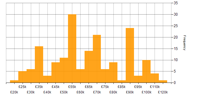 Salary histogram for Identity Access Management in the UK excluding London