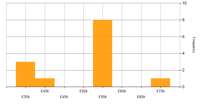 Salary histogram for Identity Access Management in West Yorkshire
