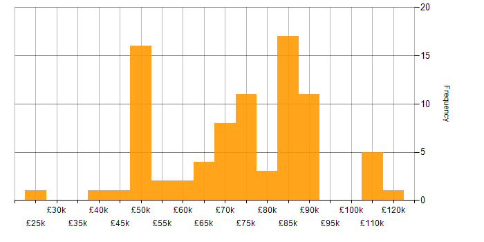 Salary histogram for Identity Management in London