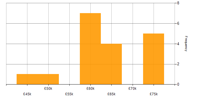 Salary histogram for Identity Management in Manchester