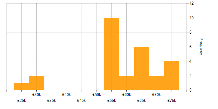 Salary histogram for Identity Management in the Midlands