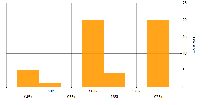 Salary histogram for Identity Management in the North of England