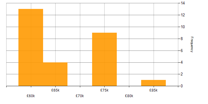 Salary histogram for Identity Management in the North West