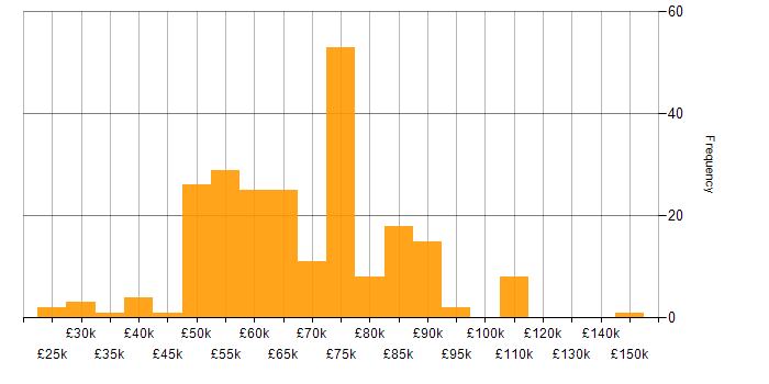 Salary histogram for Identity Management in the UK