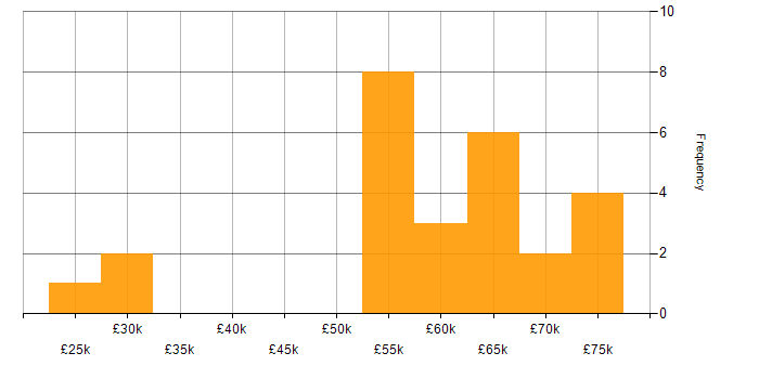 Salary histogram for Identity Management in the West Midlands