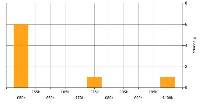 Salary histogram for IDoc in England