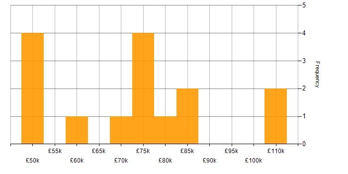 Salary histogram for IEC 61508 in England