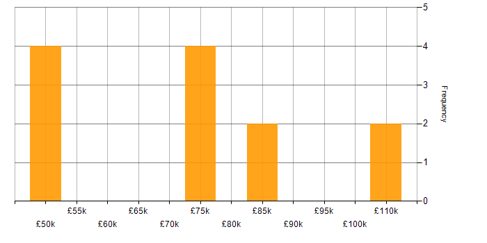 Salary histogram for IEC 61508 in the South West