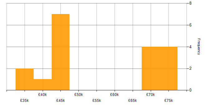 Salary histogram for IEC 62304 in England