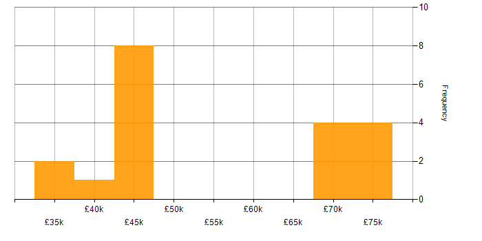Salary histogram for IEC 62304 in the UK