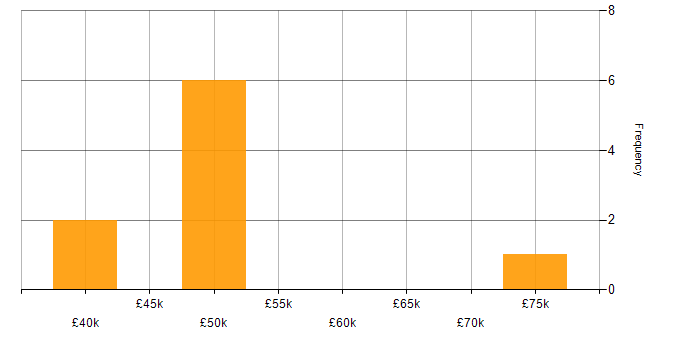 Salary histogram for IFRS in the North of England