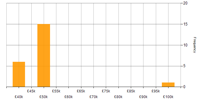 Salary histogram for IFRS 9 in the UK