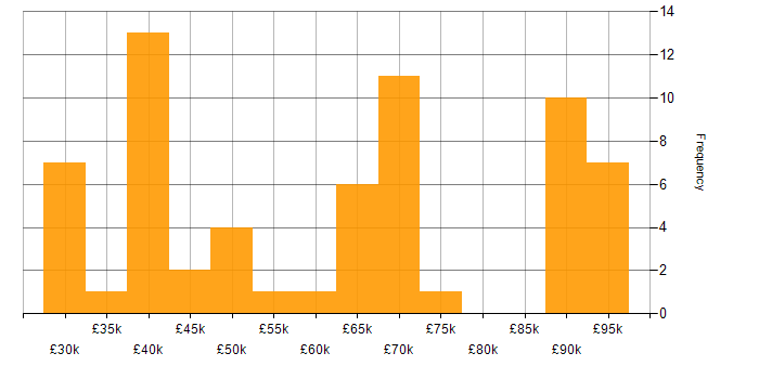 Salary histogram for IFS in England