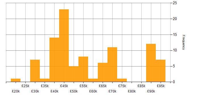 Salary histogram for IFS in the UK
