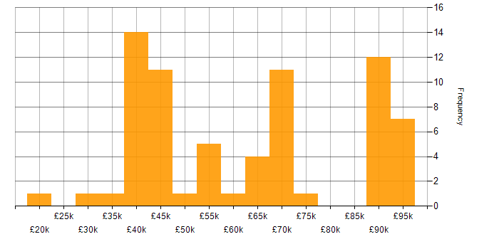 Salary histogram for IFS in the UK excluding London