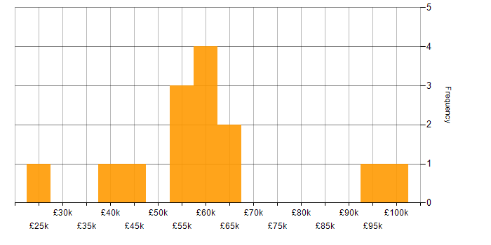 Salary histogram for iGaming in London
