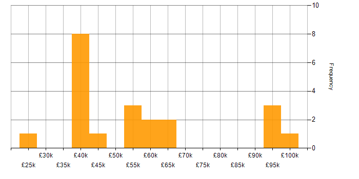 Salary histogram for iGaming in the UK