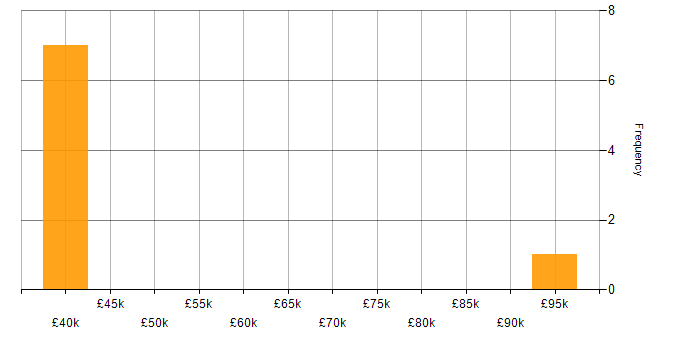 Salary histogram for iGaming in the UK excluding London