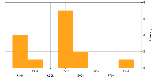 Salary histogram for IIBA in the UK