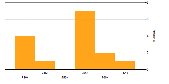 Salary histogram for IIBA in the UK excluding London