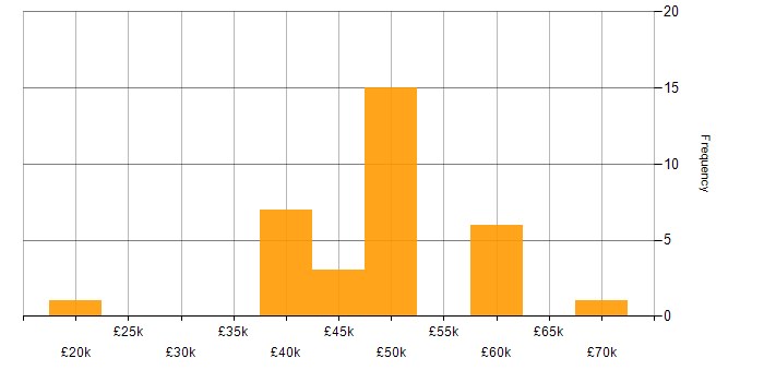 Salary histogram for IIS in the East Midlands