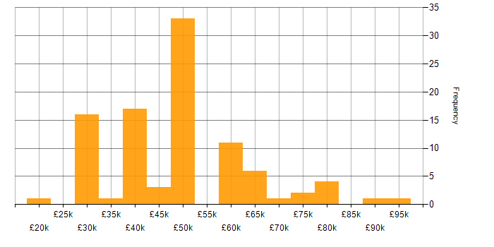 Salary histogram for IIS in the Midlands