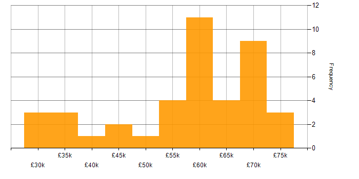 Salary histogram for IIS in the North West