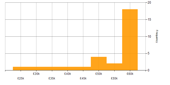 Salary histogram for IIS in the South West