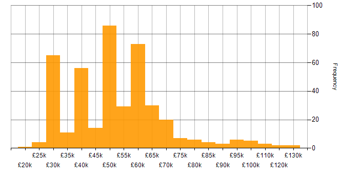 Salary histogram for IIS in the UK