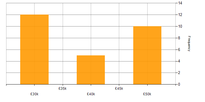 Salary histogram for IIS in Warwickshire